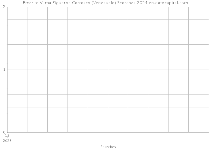 Emerita Vilma Figueroa Carrasco (Venezuela) Searches 2024 