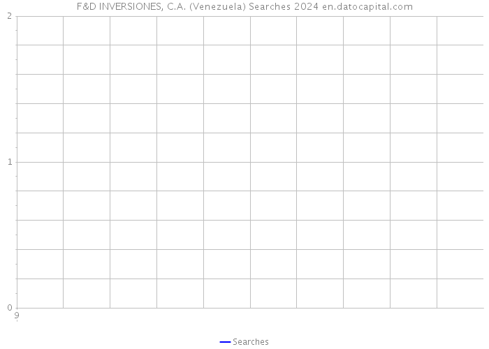 F&D INVERSIONES, C.A. (Venezuela) Searches 2024 