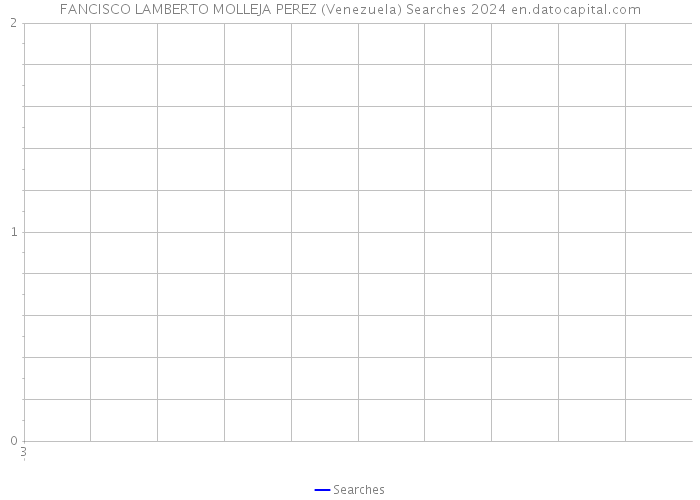 FANCISCO LAMBERTO MOLLEJA PEREZ (Venezuela) Searches 2024 