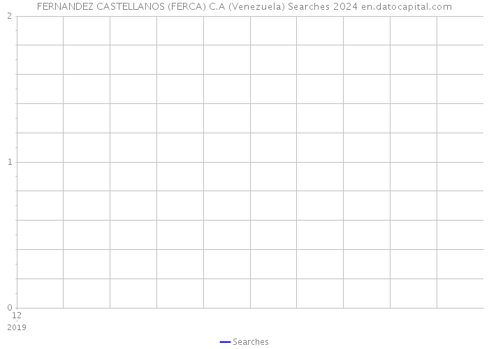 FERNANDEZ CASTELLANOS (FERCA) C.A (Venezuela) Searches 2024 
