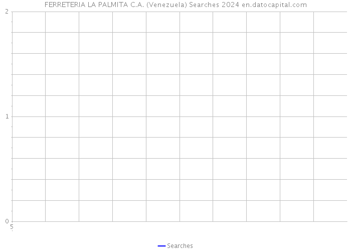 FERRETERIA LA PALMITA C.A. (Venezuela) Searches 2024 