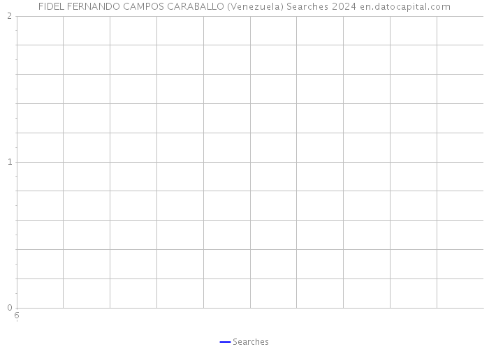 FIDEL FERNANDO CAMPOS CARABALLO (Venezuela) Searches 2024 