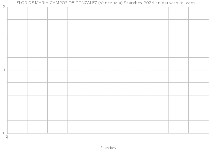 FLOR DE MARIA CAMPOS DE GONZALEZ (Venezuela) Searches 2024 