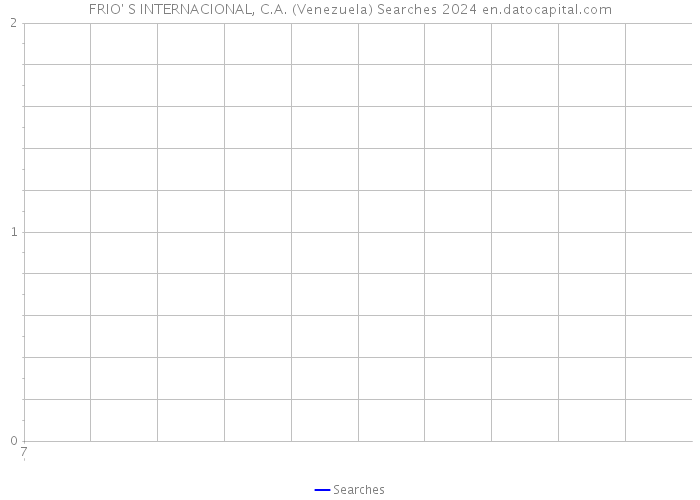 FRIO' S INTERNACIONAL, C.A. (Venezuela) Searches 2024 