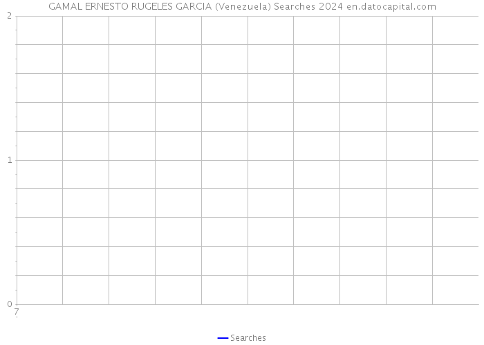 GAMAL ERNESTO RUGELES GARCIA (Venezuela) Searches 2024 
