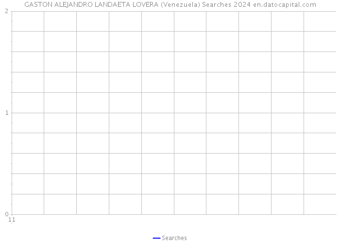 GASTON ALEJANDRO LANDAETA LOVERA (Venezuela) Searches 2024 