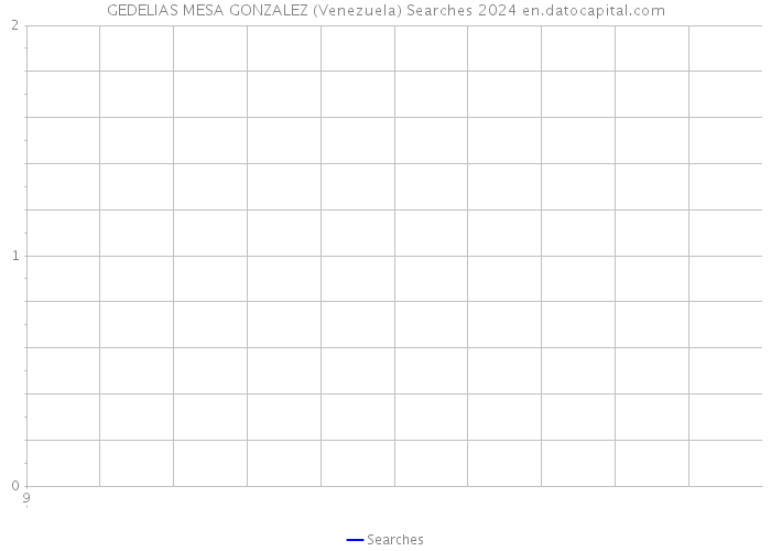 GEDELIAS MESA GONZALEZ (Venezuela) Searches 2024 