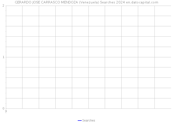 GERARDO JOSE CARRASCO MENDOZA (Venezuela) Searches 2024 