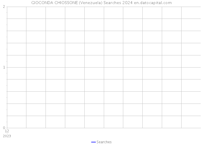 GIOCONDA CHIOSSONE (Venezuela) Searches 2024 