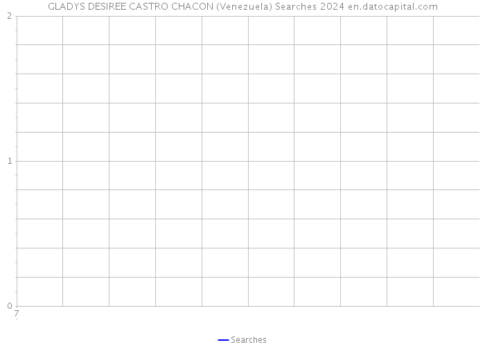 GLADYS DESIREE CASTRO CHACON (Venezuela) Searches 2024 