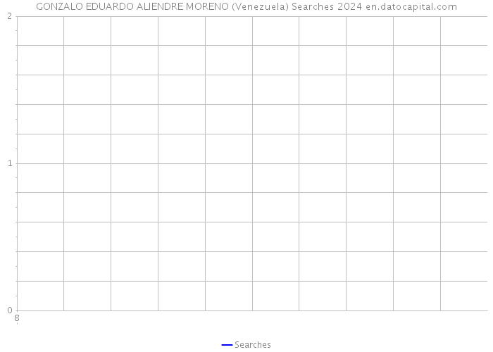 GONZALO EDUARDO ALIENDRE MORENO (Venezuela) Searches 2024 