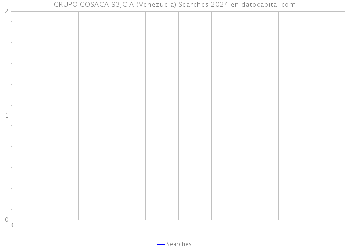 GRUPO COSACA 93,C.A (Venezuela) Searches 2024 