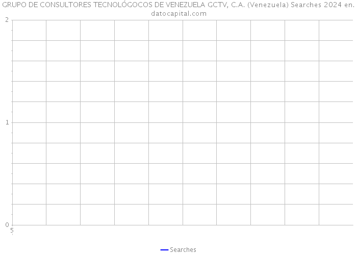 GRUPO DE CONSULTORES TECNOLÓGOCOS DE VENEZUELA GCTV, C.A. (Venezuela) Searches 2024 