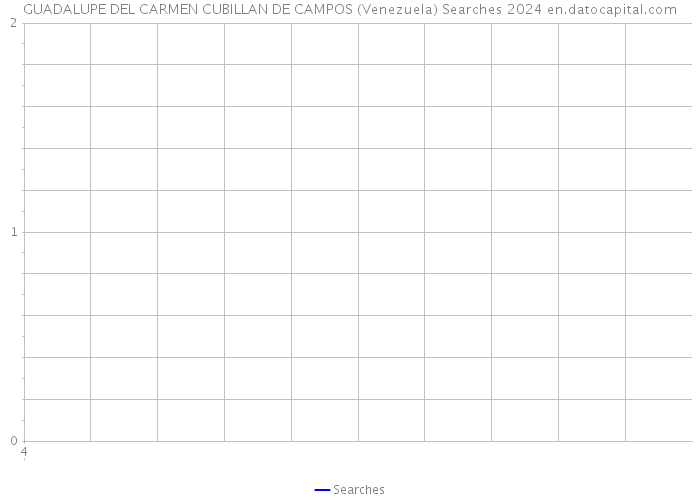 GUADALUPE DEL CARMEN CUBILLAN DE CAMPOS (Venezuela) Searches 2024 