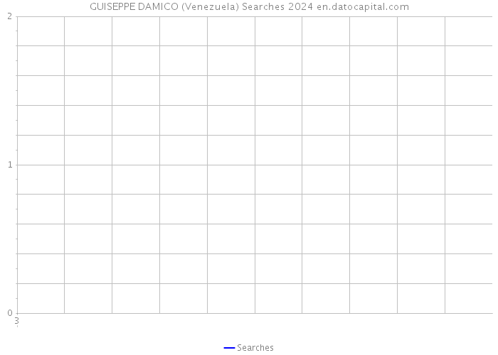 GUISEPPE DAMICO (Venezuela) Searches 2024 