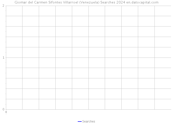Giomar del Carmen Sifontes Villarroel (Venezuela) Searches 2024 