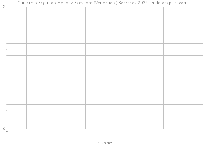 Guillermo Segundo Mendez Saavedra (Venezuela) Searches 2024 