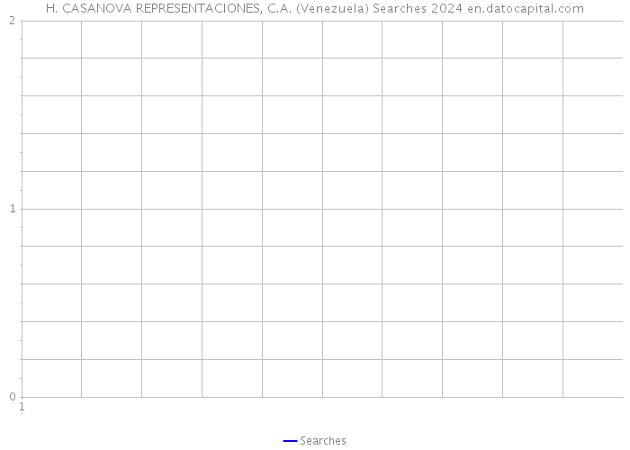 H. CASANOVA REPRESENTACIONES, C.A. (Venezuela) Searches 2024 