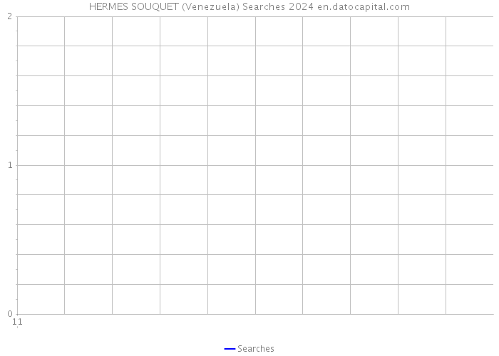 HERMES SOUQUET (Venezuela) Searches 2024 