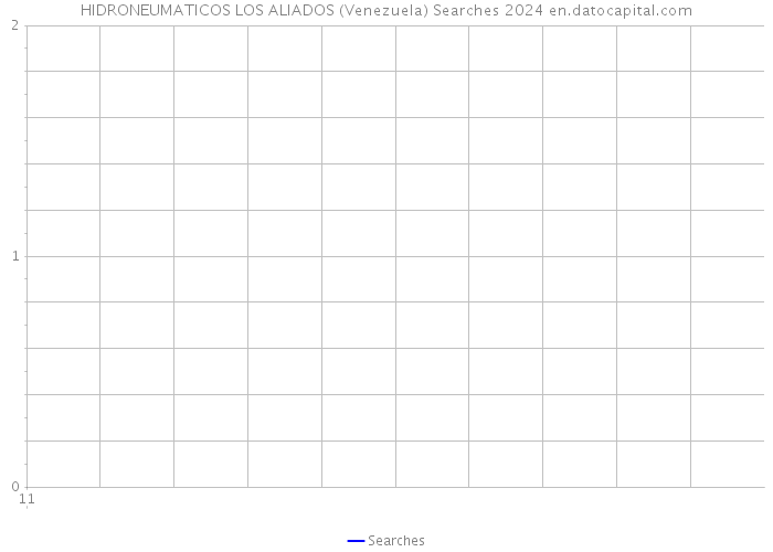 HIDRONEUMATICOS LOS ALIADOS (Venezuela) Searches 2024 