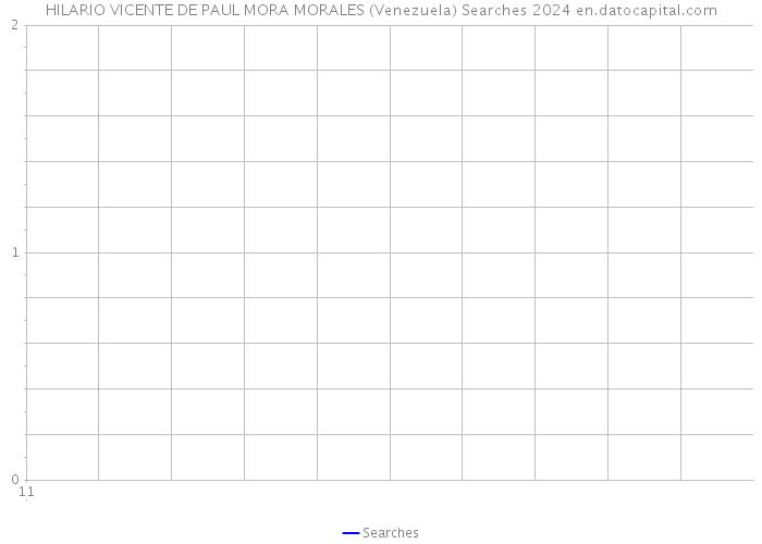 HILARIO VICENTE DE PAUL MORA MORALES (Venezuela) Searches 2024 