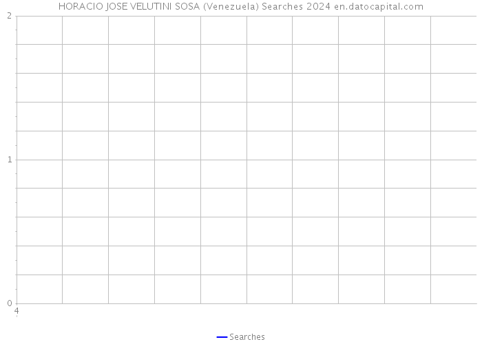 HORACIO JOSE VELUTINI SOSA (Venezuela) Searches 2024 