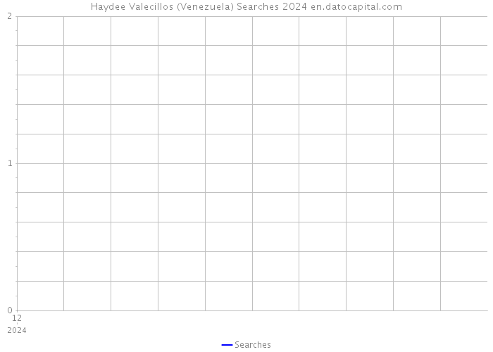 Haydee Valecillos (Venezuela) Searches 2024 