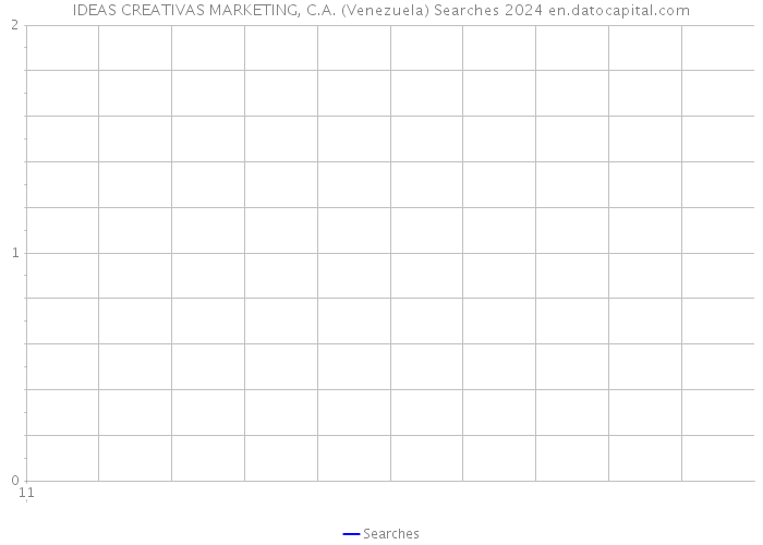 IDEAS CREATIVAS MARKETING, C.A. (Venezuela) Searches 2024 