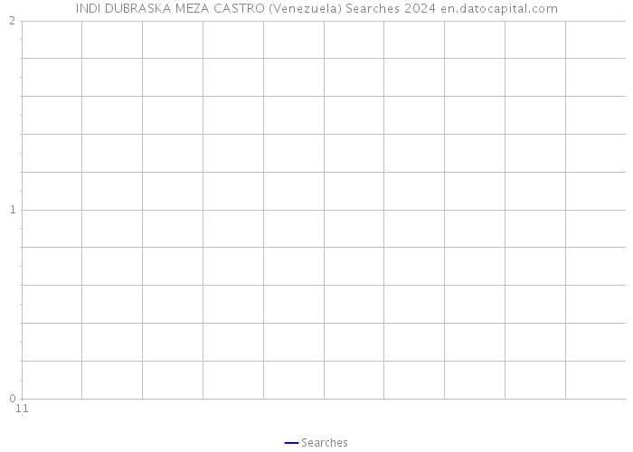 INDI DUBRASKA MEZA CASTRO (Venezuela) Searches 2024 