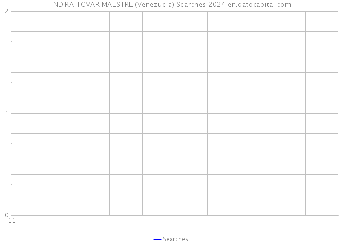 INDIRA TOVAR MAESTRE (Venezuela) Searches 2024 
