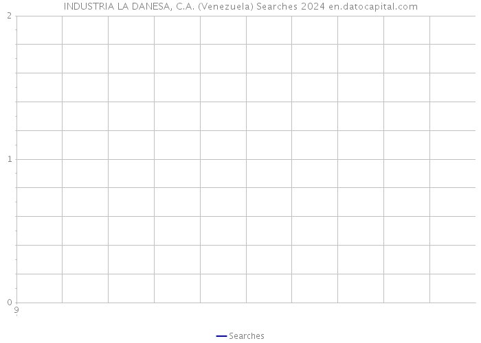 INDUSTRIA LA DANESA, C.A. (Venezuela) Searches 2024 