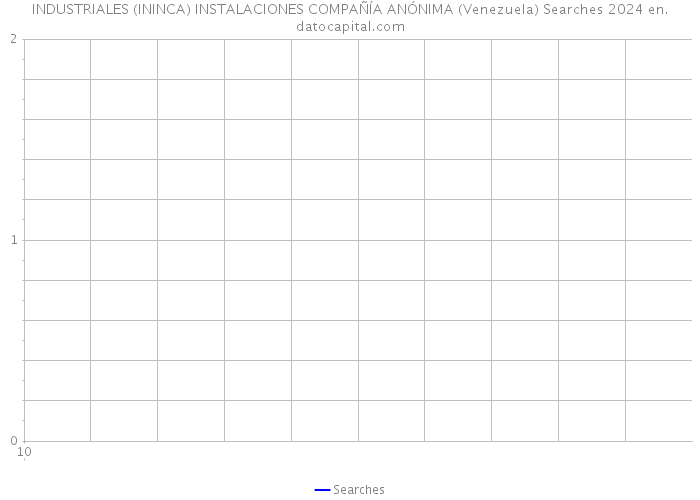 INDUSTRIALES (ININCA) INSTALACIONES COMPAÑÍA ANÓNIMA (Venezuela) Searches 2024 