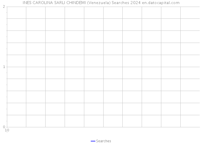 INES CAROLINA SARLI CHINDEMI (Venezuela) Searches 2024 
