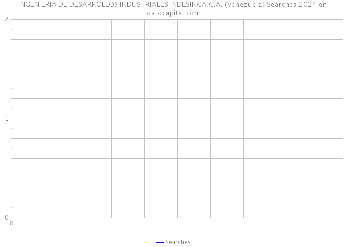 INGENIERIA DE DESARROLLOS INDUSTRIALES INDESINCA C.A. (Venezuela) Searches 2024 