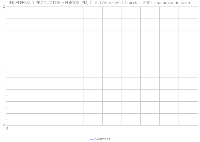 INGENIERIA Y PRODUCTOS MEDICOS IPM, C. A. (Venezuela) Searches 2024 