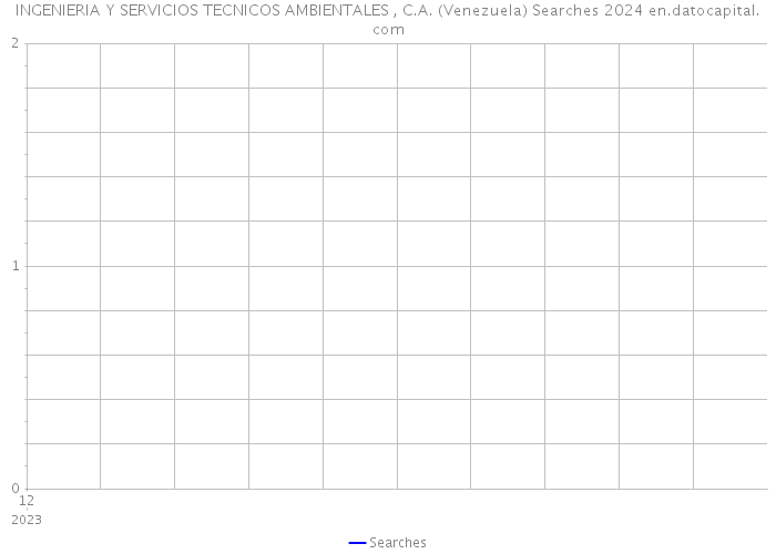 INGENIERIA Y SERVICIOS TECNICOS AMBIENTALES , C.A. (Venezuela) Searches 2024 