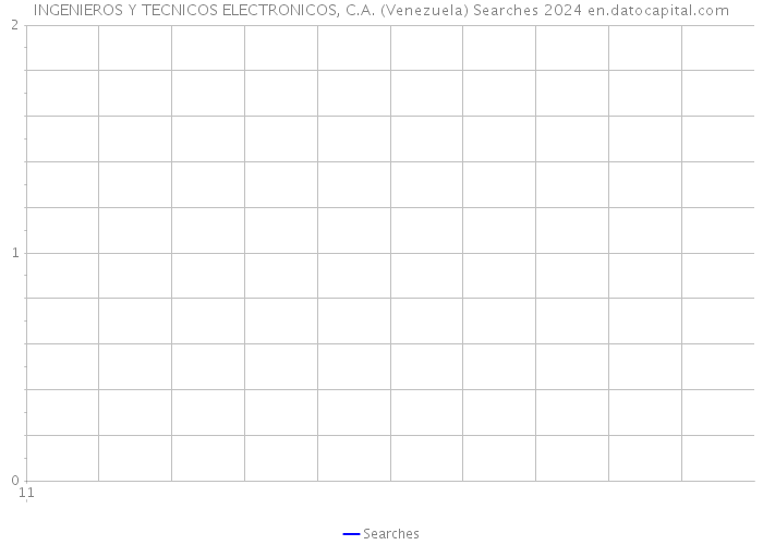 INGENIEROS Y TECNICOS ELECTRONICOS, C.A. (Venezuela) Searches 2024 