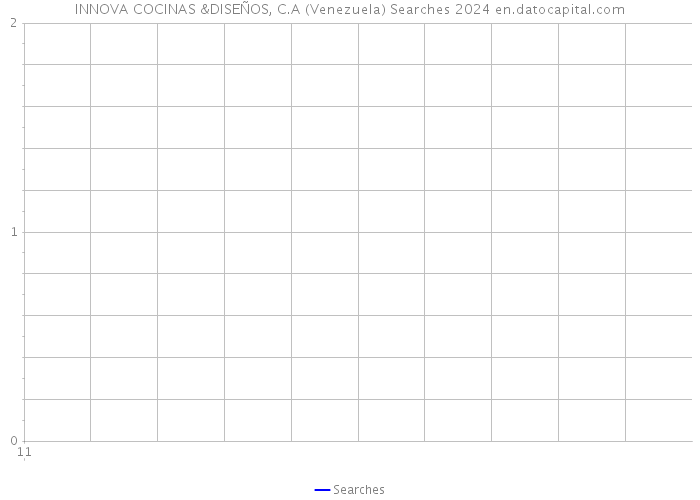 INNOVA COCINAS &DISEÑOS, C.A (Venezuela) Searches 2024 
