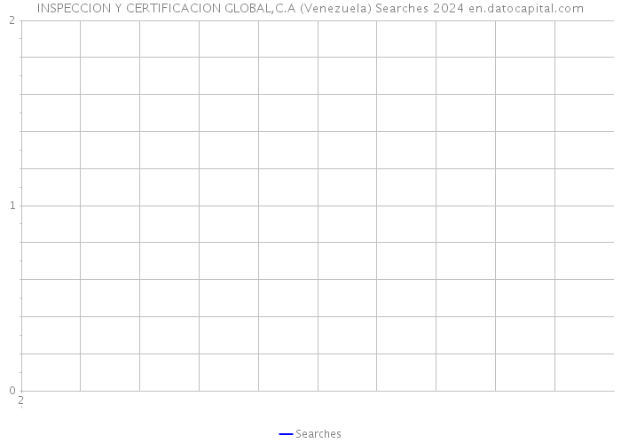 INSPECCION Y CERTIFICACION GLOBAL,C.A (Venezuela) Searches 2024 