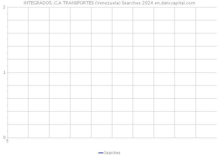 INTEGRADOS .C.A TRANSPORTES (Venezuela) Searches 2024 