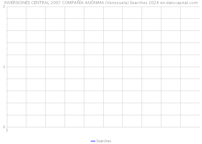 INVERSIONES CENTRAL 2007 COMPAÑÍA ANÓNIMA (Venezuela) Searches 2024 
