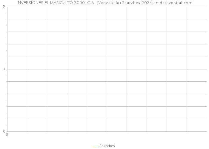 INVERSIONES EL MANGUITO 3000, C.A. (Venezuela) Searches 2024 