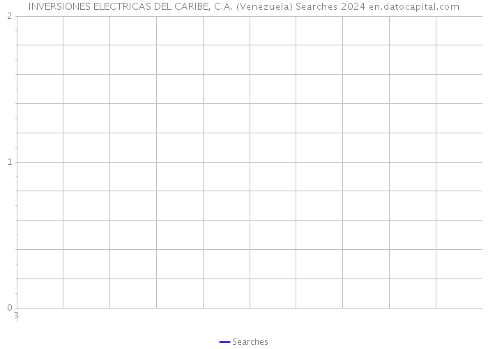 INVERSIONES ELECTRICAS DEL CARIBE, C.A. (Venezuela) Searches 2024 