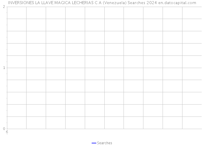 INVERSIONES LA LLAVE MAGICA LECHERIAS C A (Venezuela) Searches 2024 