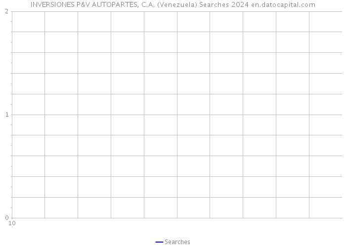 INVERSIONES P&V AUTOPARTES, C.A. (Venezuela) Searches 2024 