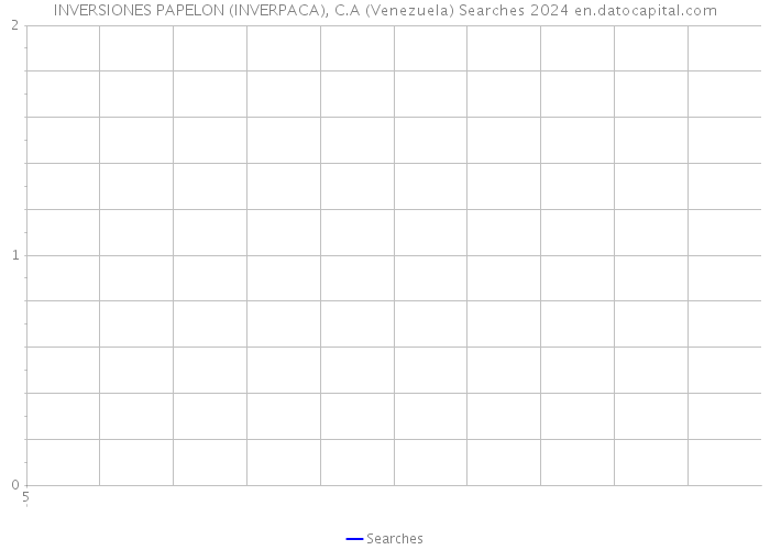 INVERSIONES PAPELON (INVERPACA), C.A (Venezuela) Searches 2024 