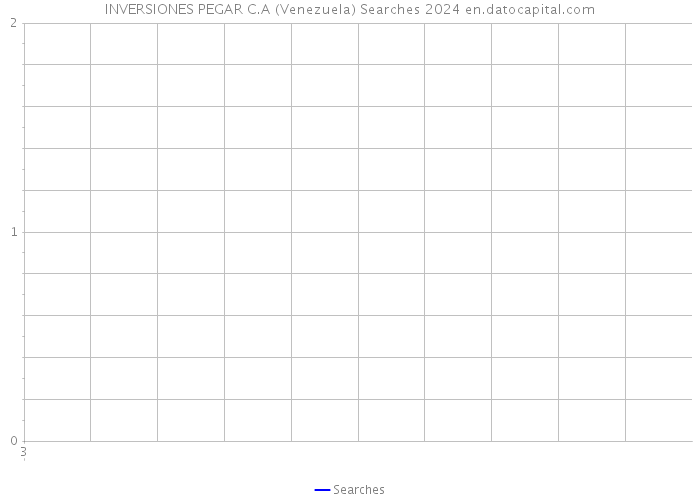 INVERSIONES PEGAR C.A (Venezuela) Searches 2024 