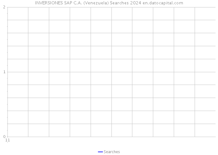 INVERSIONES SAP C.A. (Venezuela) Searches 2024 