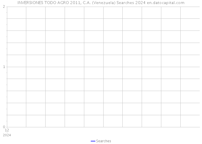 INVERSIONES TODO AGRO 2011, C.A. (Venezuela) Searches 2024 