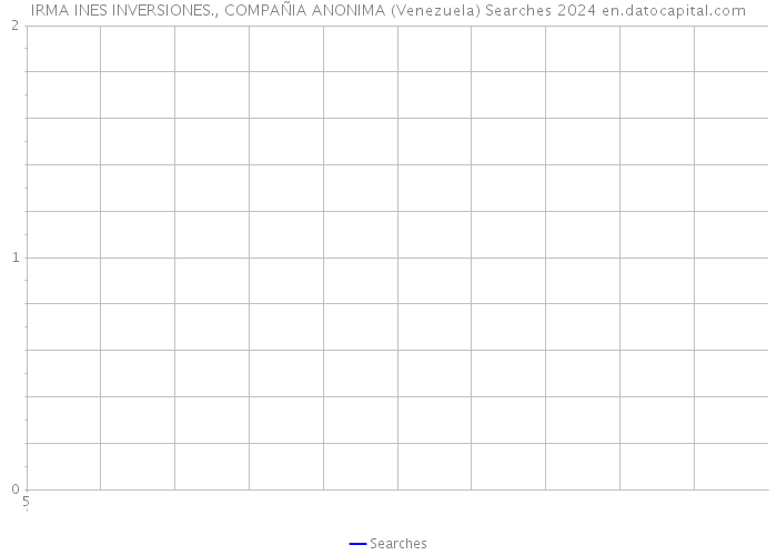 IRMA INES INVERSIONES., COMPAÑIA ANONIMA (Venezuela) Searches 2024 